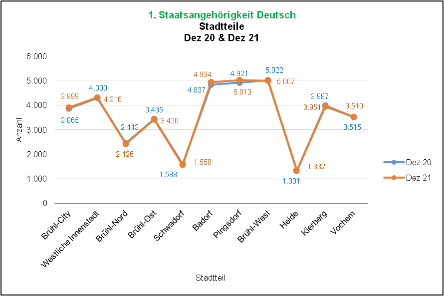 1. Staatsangehörigkeit Deutsch 2020/2021 Quelle: KDVZ, Jan 22