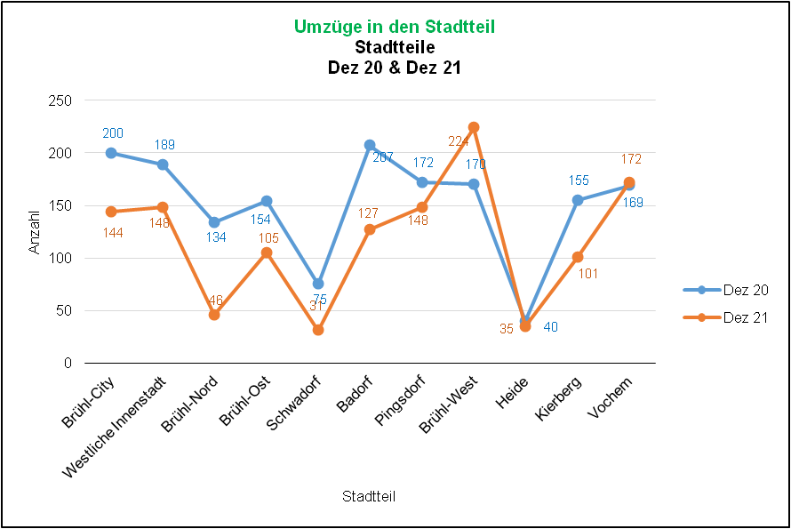 Umzüge 2020/2021 Quelle: KDVZ, Jan 22