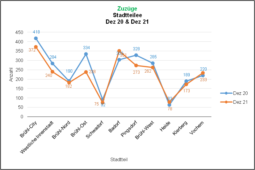 Zuzüge 2020/2021 Quelle: KDVZ, Jan 22