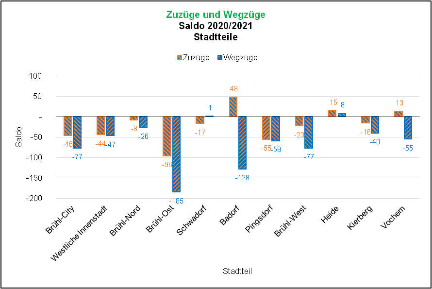 Saldo Zuzüge und Wegzüge 2020/2021 Quelle: KDVZ, Jan 22