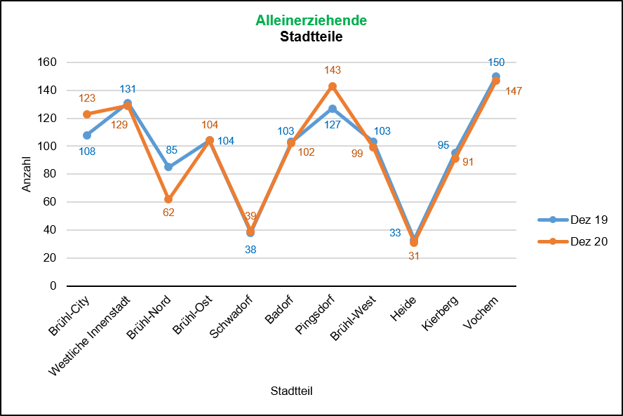 Alleinerziehende 2019/2020 Quelle: KDVZ, Jan 21