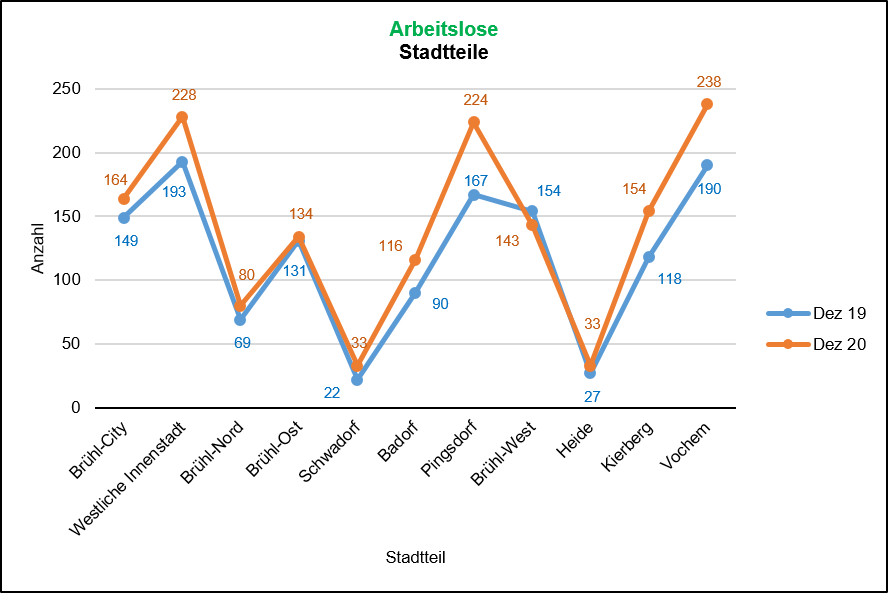 Arbeitslose 2019/2020 Quellle: Bundesagentur für Arbeit, Dez 20