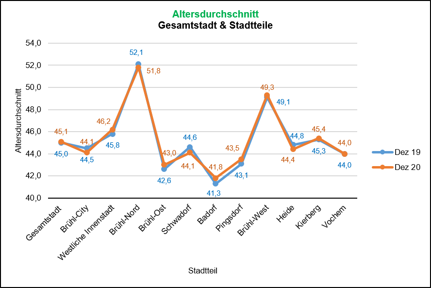 Altersdurchschnitt 2019/2020 Quelle: KDVZ, Jan 21