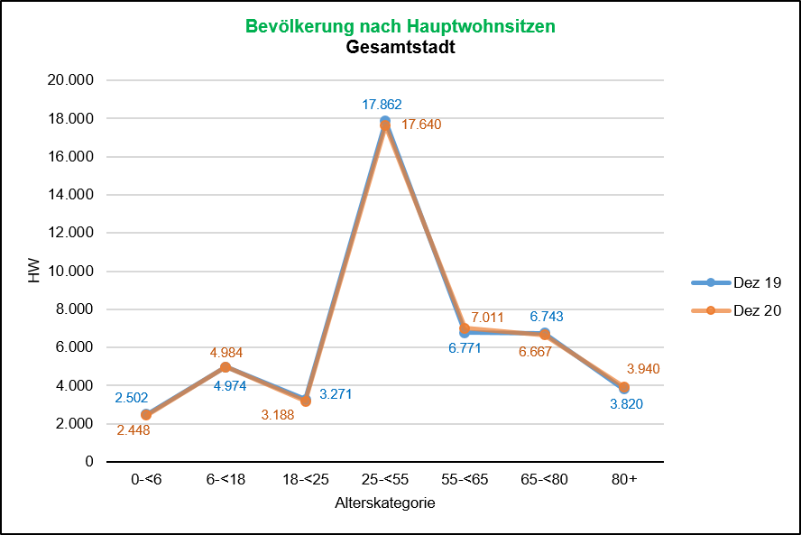 Altersstruktur 2019/2020 Quelle: KDVZ, Jan 21