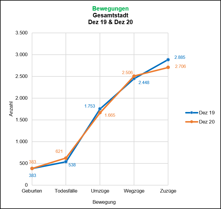 Bewegungen im Überblick - Gesamtstadt Quelle: KDVZ, Jan 21