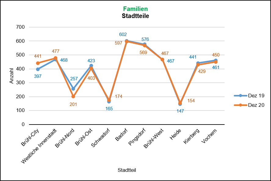 Familien 2019/2020 Quelle: KDVZ, Jan 21