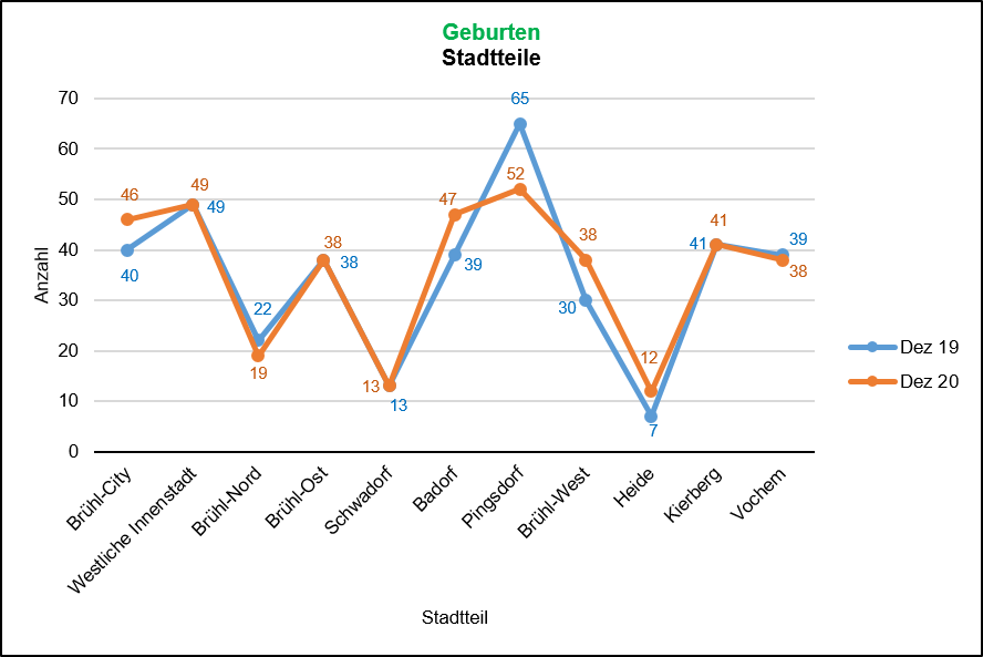 Geburten 2019/2020 Quelle: KDVZ, Jan 21