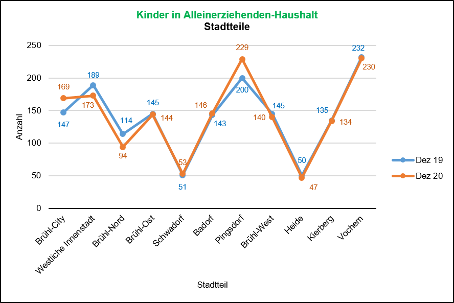 Kinder in Alleinerziehenden-Haushalten Quelle: KDVZ, Jan 21