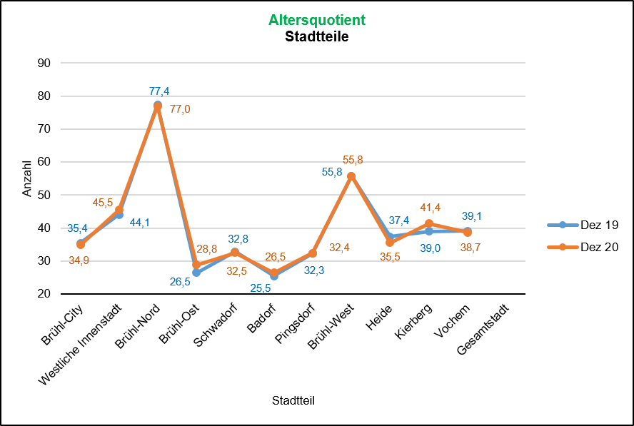 Altersquotient 2019/2020 Quelle: KDVZ, Jan 21