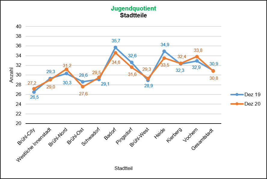 Jugendquotient 2019/2020 Quelle: KDVZ, Jan 21