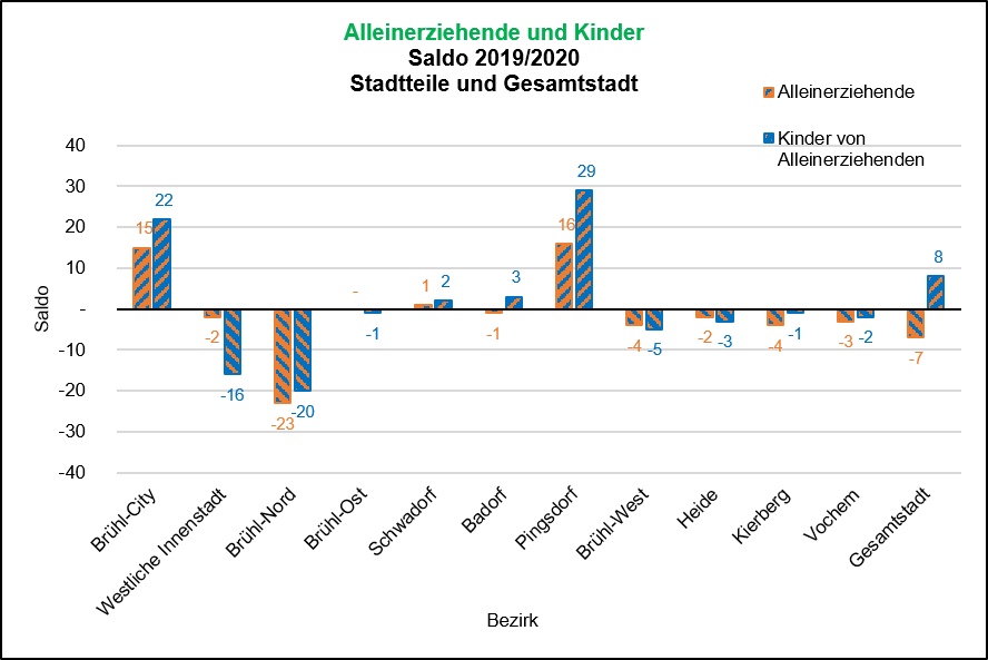 Saldo Alleinerziehende und Kinder 2019/2020 Quelle: KDVZ, Jan 21