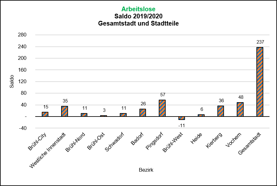 Saldo Arbeitslosigkeit 2019/2020 Quelle: Bundesagentur für Arbeit, Dez 20