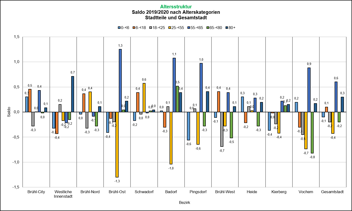 Saldo Altersstruktur 2019/2020 Quelle: KDVZ, Jan 21