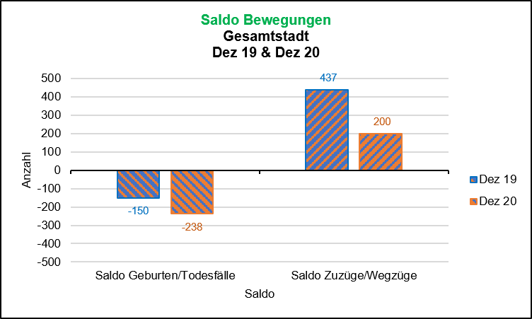 Saldo Bewegungen 2019/2020 Quelle: KDVZ, Jan 21