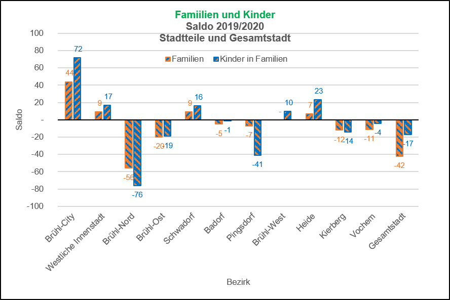 Saldo Familien und Kinder 2019/2020 Quelle: KDVZ, Jan 21