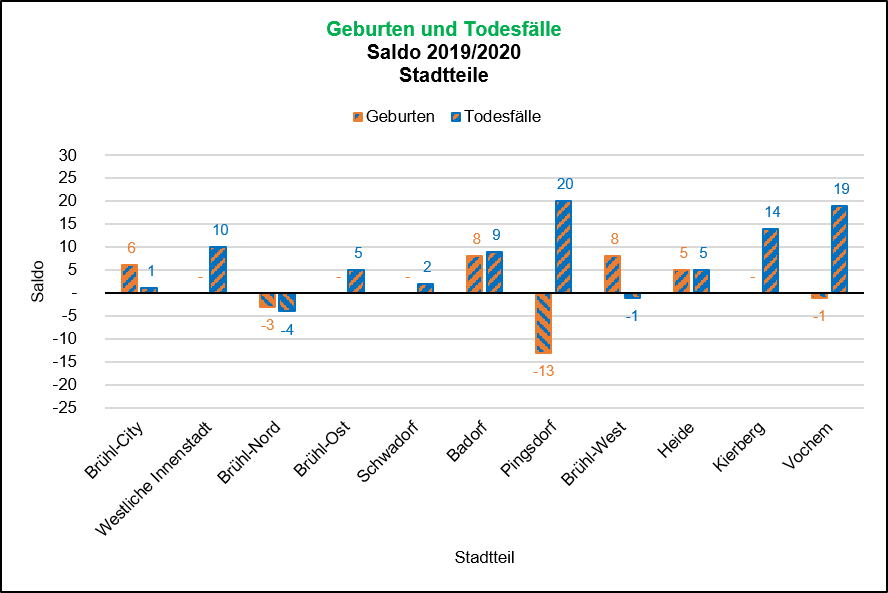 Saldo Geburten/Todesfälle 2019/2020 Quelle: KDVZ, Jan 21