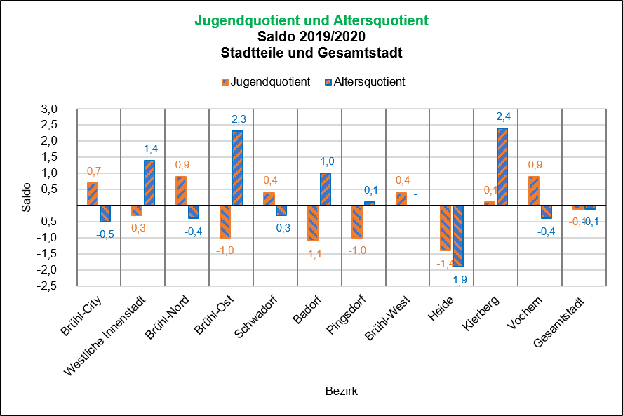 Saldo Jugend-/Altersquotient 2019/2020 Quelle: KDVZ, Jan 21