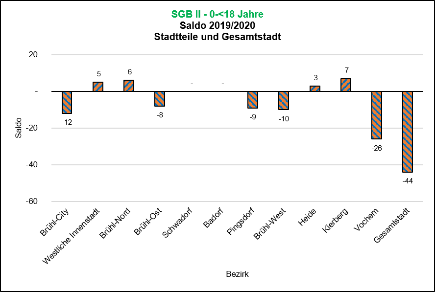 Saldo SGBII-Bezug 0-&lt;18 2019/2020 Quelle: Bundesagentur für Arbeit, Dez 20