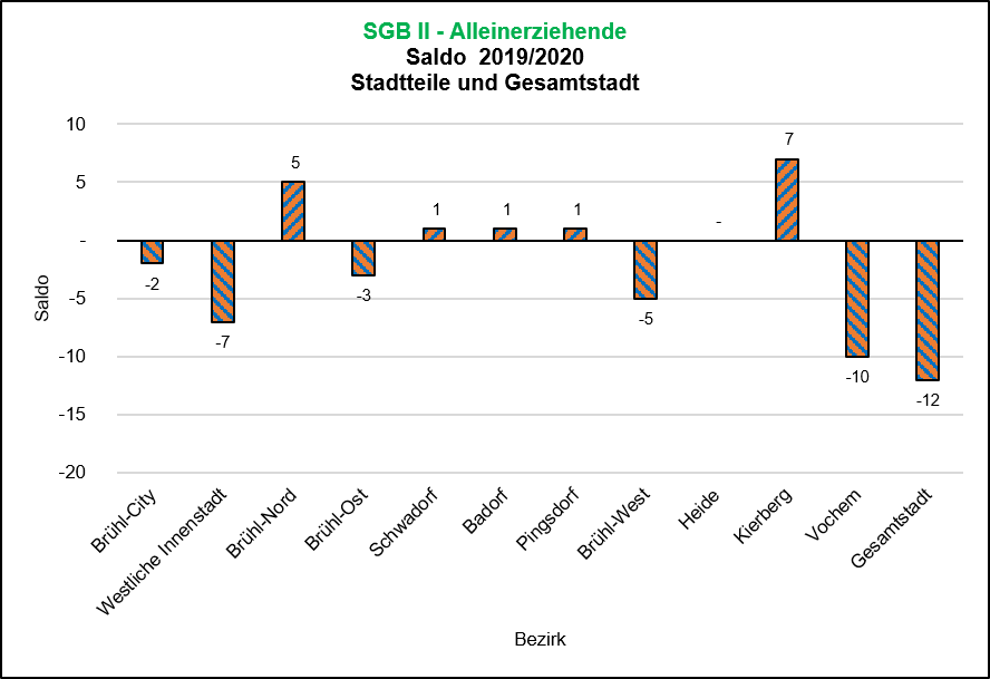 Saldo SGBII-Bezug Alleinerziehende 2019/2020 Quelle: Bundesagentur für Arbeit, Dez 20