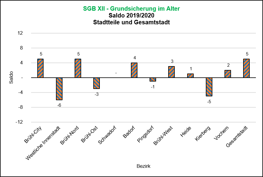 Saldo SGB XII-Bezug Grundsicherung im Alter 2019/2020 Quelle: Bundesagentur für Arbeit, Dez 20