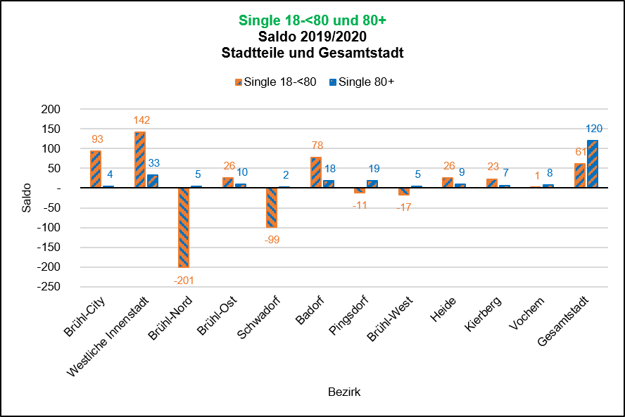 Saldo Single 18-&lt;18/80+ 2019/2020 Quelle: KDVZ, Jan 21