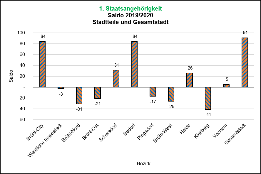 Saldo 1. Staatsangehörigkeit 2019/2020 Quelle: KDVZ, Jan 21