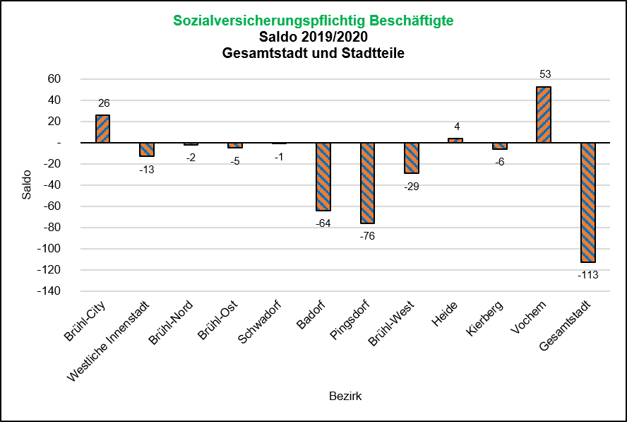 Saldo SvB 2019/2020 Quelle: Bundesagentur für Arbeit, Dez 20 