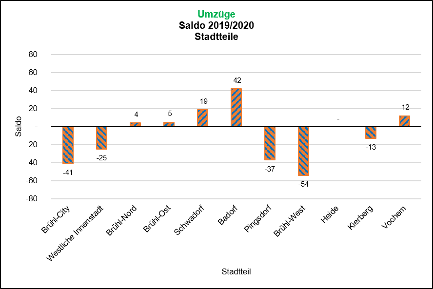 Saldo Umzüge 2019/2020 Quelle: KDVZ, Jan 21