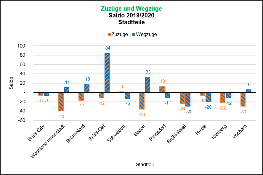 Saldo zuzüge/Wegzüge 2019/2020 Quelle: KDVZ, Jan 21