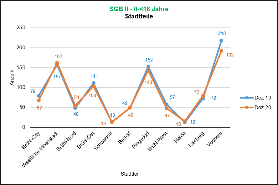 SGBII-Bezug 0-&lt;18 2019/2020 Quelle: Bundesagentur für Arbeit, Dez 20