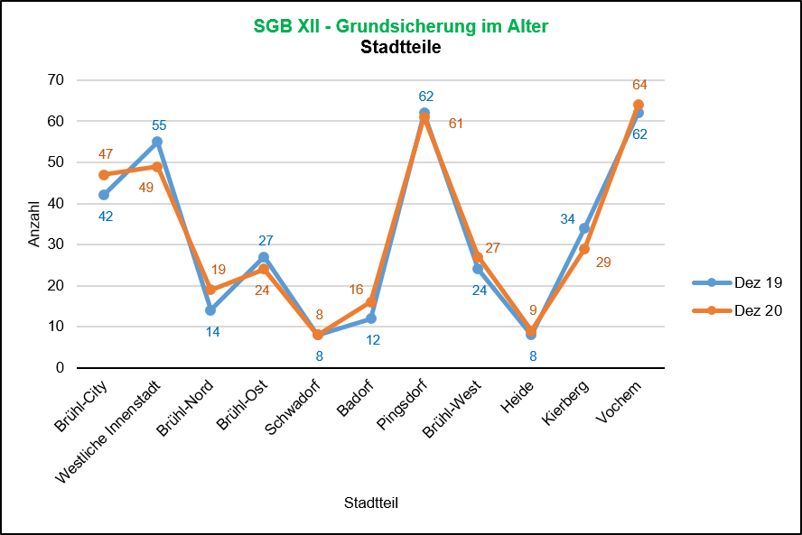 SGB XII-Bezu Grundsicherung im Alter 2019/2020 Quelle: Bundesagentur für Arbeit, Dez 20