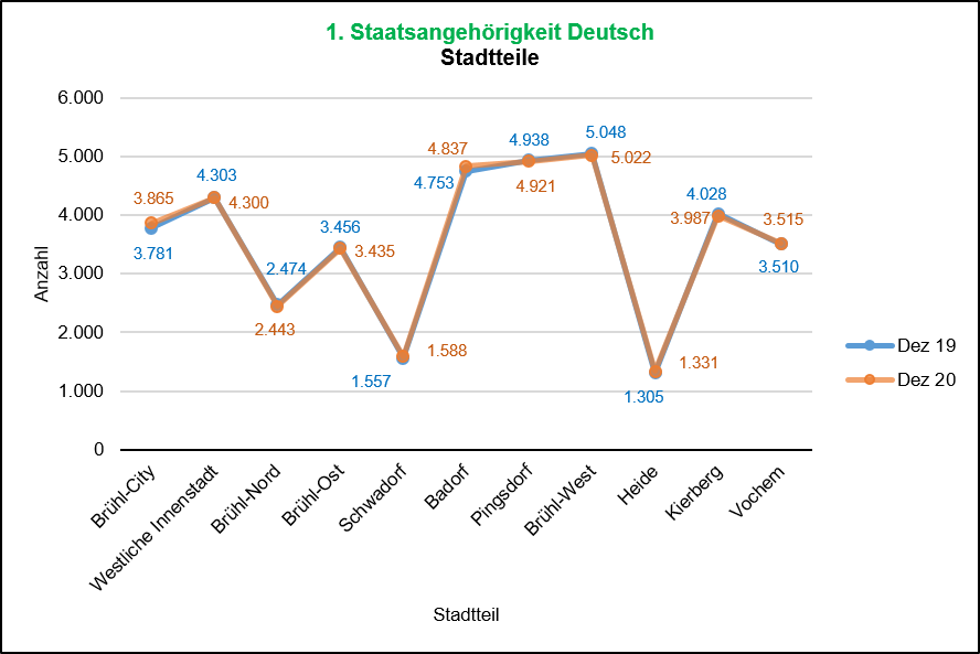 1. Staatsangehörigkeit Deutsch 2019/2020 Quelle: KDVZ, Jan 21