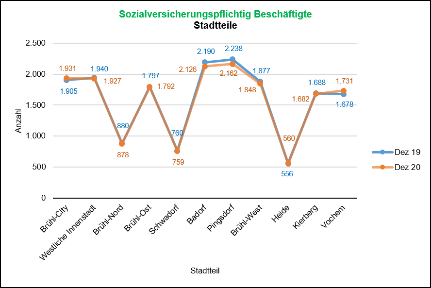 Sozialversicherungspflichtig Beschäftigte 2019/2020 Quelle: Bundesagentur für Arbeit, Dez 20