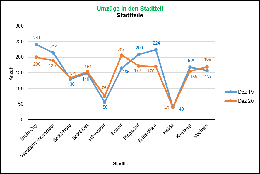 Umzüge 2019/2020 Quelle: KDVZ, Jan 21