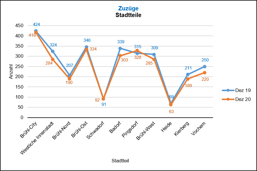 Zuzüge 2019/2020 Quelle: KDVZ, Jan 21