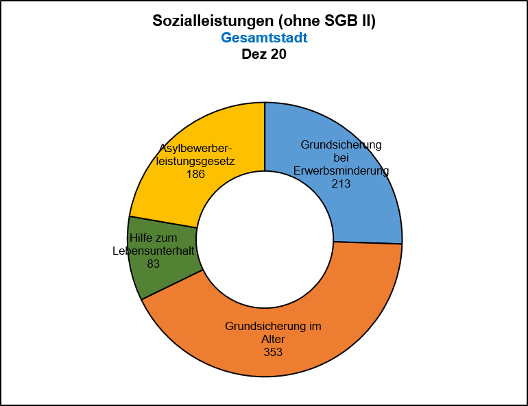 Weitere Sozialleistungen (ohne SGB II)