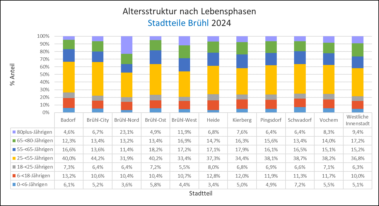 Altersstruktur nach Lebensphasen