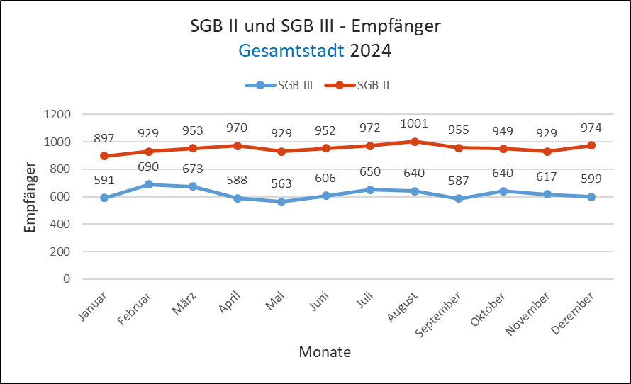 Sozialleistungen nach SGB II und III