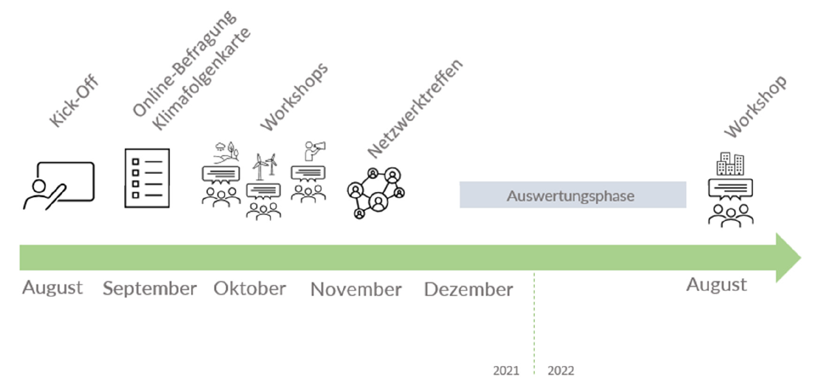 Ablauf Akteursbeteiligung