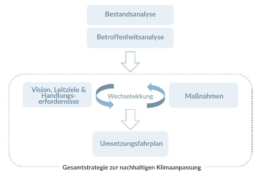 Bausteine der Gesamtstrategie (energielenker projects)