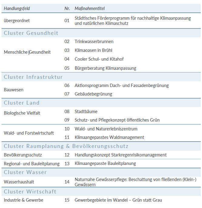 Maßnahmenübersicht inkl. Zuordnung zu den Clustern und Handlungsfeldern der Klimaanpassung