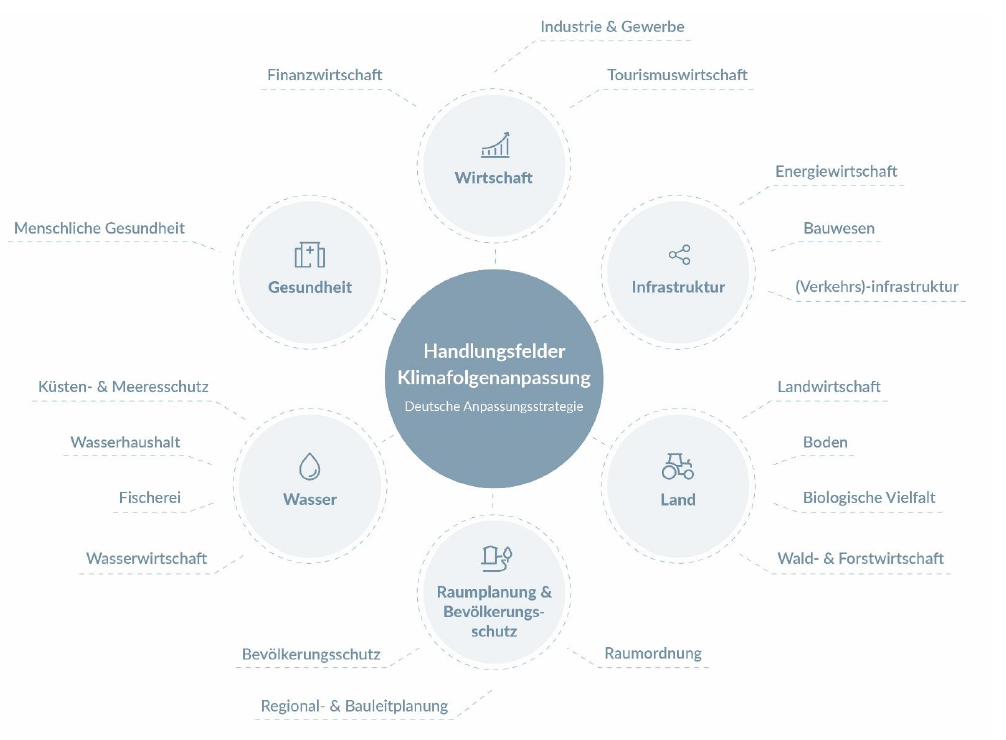 Cluster und Handlungsfelder der Deutschen Anpassungsstrategie (DAS)